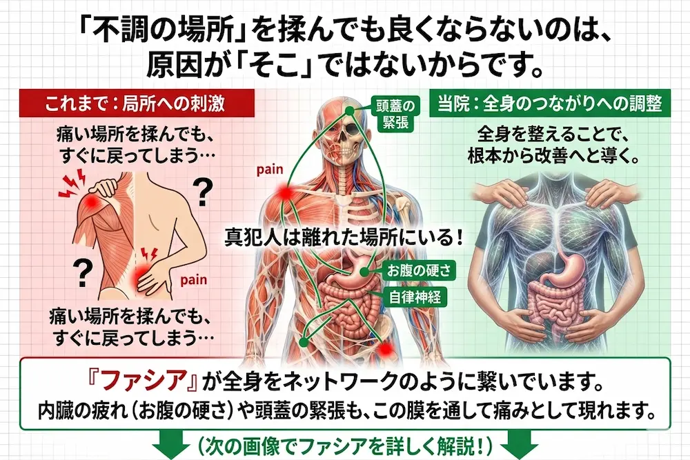 不調の場所を揉んでも良くならないのは原因が「そこ」にないから