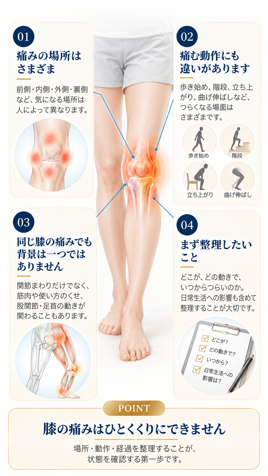膝の痛む場所やつらくなる動作、状態の違いを整理した図