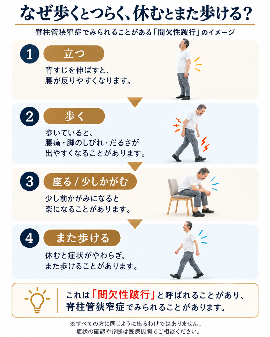 立つ、歩く、座る、前かがみになることで症状が変化する間欠性跛行のイメージ